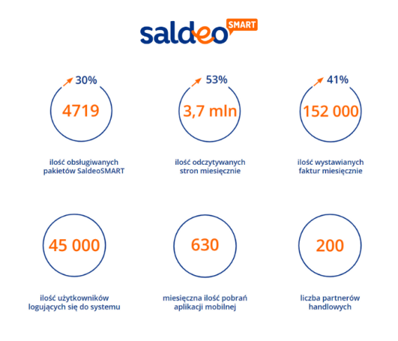 infografika SaldeoSMART - podsumowanie 2021